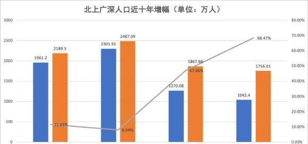 上海人口普查_上海市人口普查资料(3)