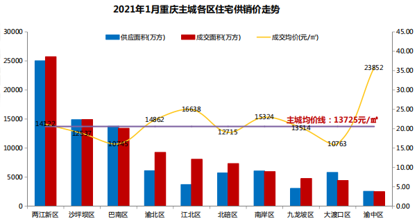 重庆2021年上半年gdp