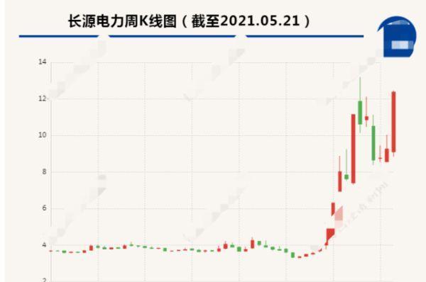 今年股价大涨超两倍,全国碳市场启动在即 碳中和概念股长源电力这样