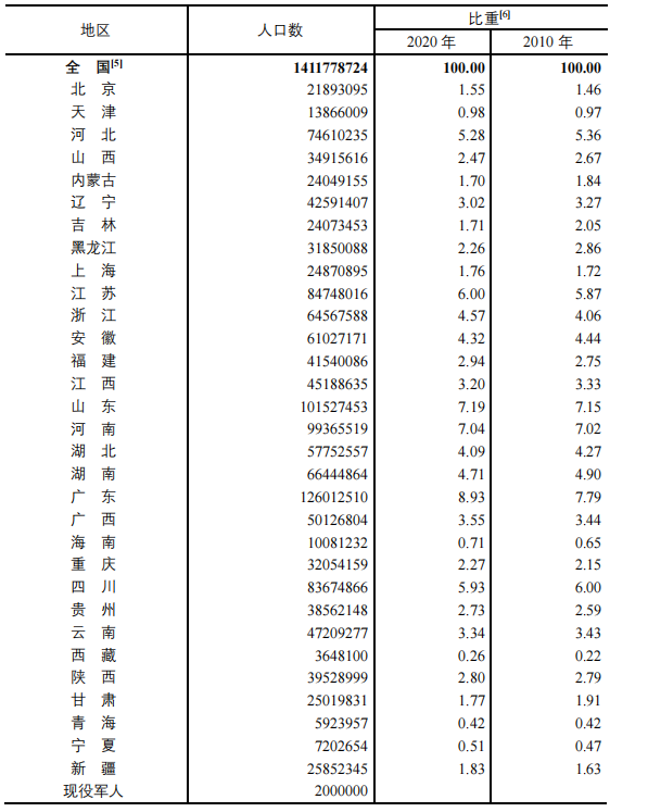 人口普查2020的数据_人口普查数据图(3)