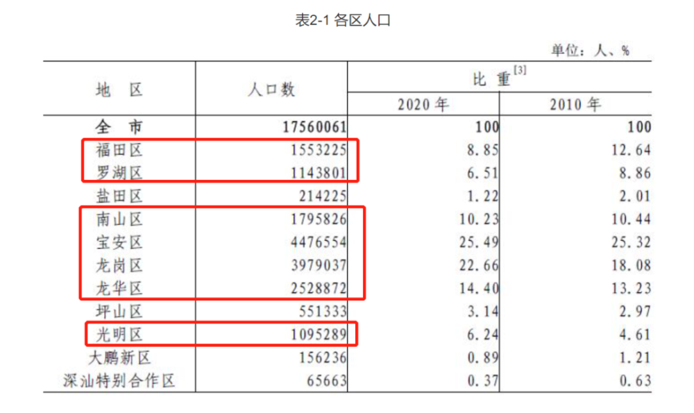 第七次人口普查的数据可以为_第七次人口普查数据(3)