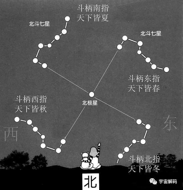 北斗七星勺把指向能分四季,地球绕太阳转,北斗星形状