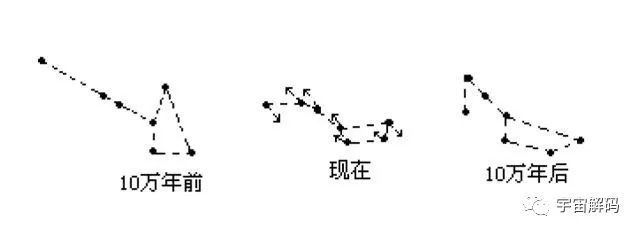 北斗七星勺把指向能分四季,地球绕太阳转,北斗星形状