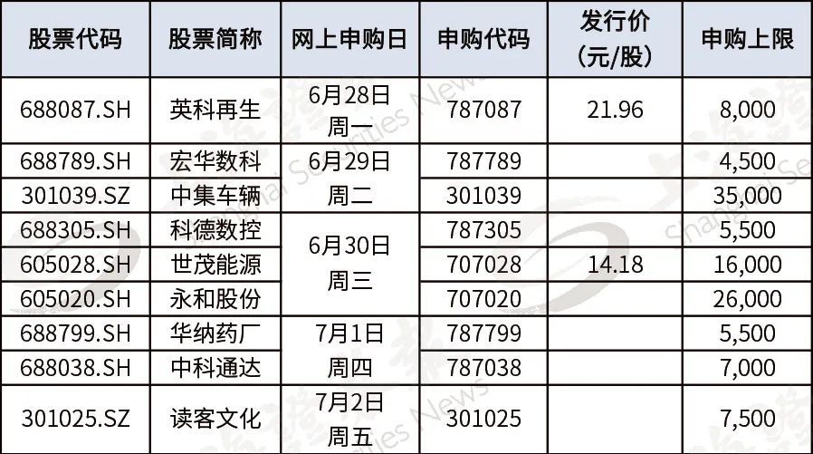 若无变化,下周(6月28日至7月2日)将有9只新股可申购,包括科创板5只