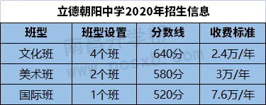2021立德朝阳中学预报名
