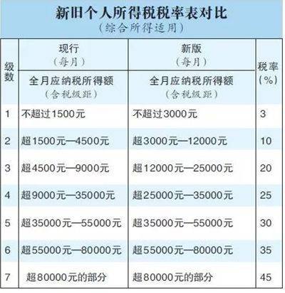 而是统一按照5000元的个人所得税起征点进行扣除的