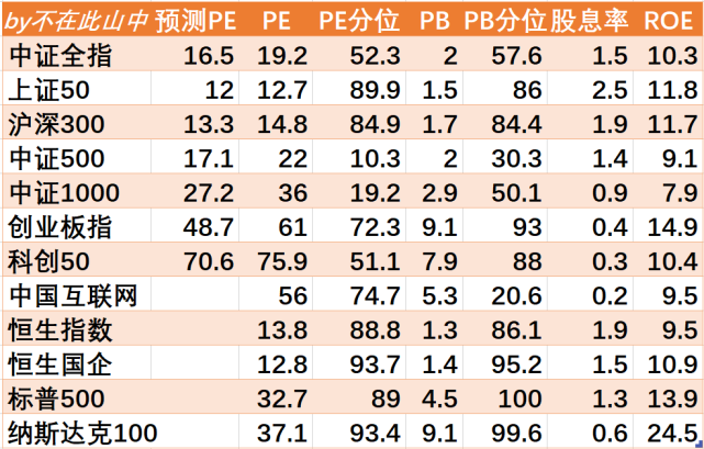 20210625 市场主要指数及行业估值