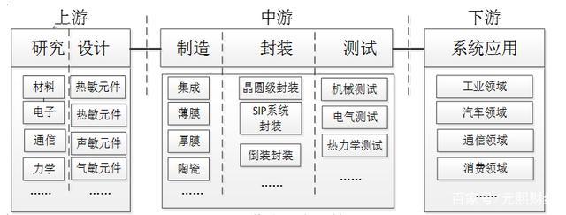 传感器产业链分析