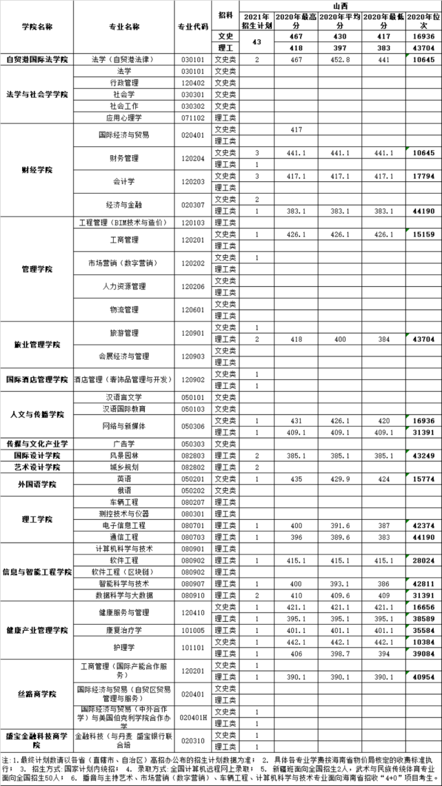 多少分才能上三亚学院?