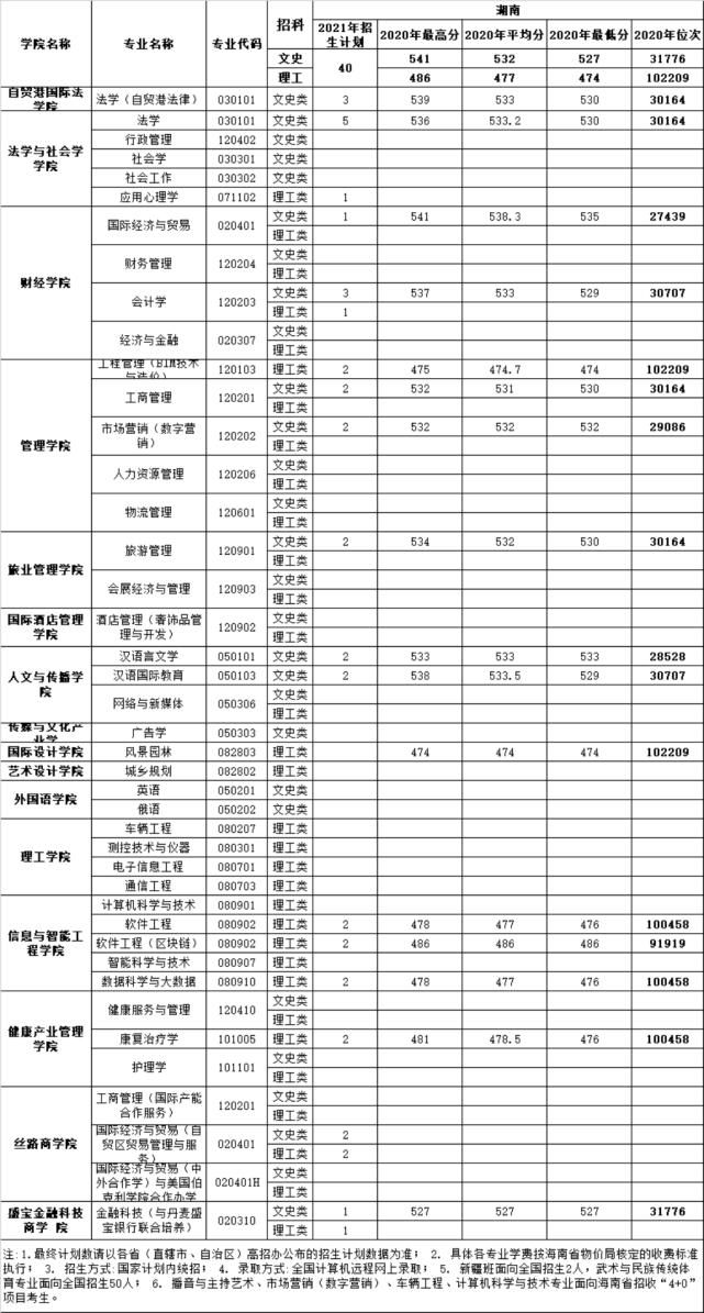 多少分才能上三亚学院