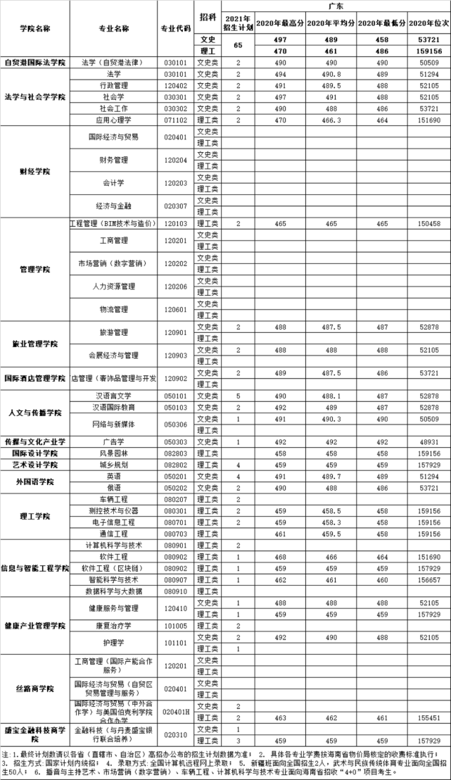 多少分才能上三亚学院