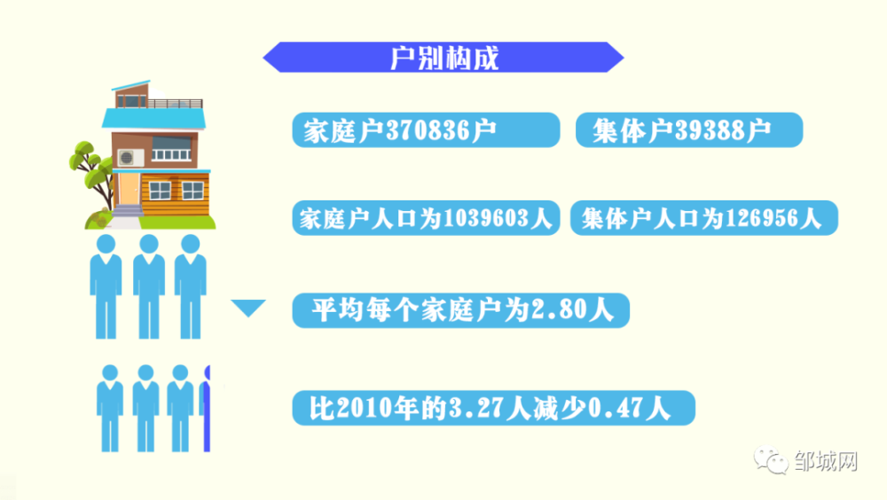邹城多少人口_济宁市各区县 邹城市人口最多GDP第一,微山县面积最大