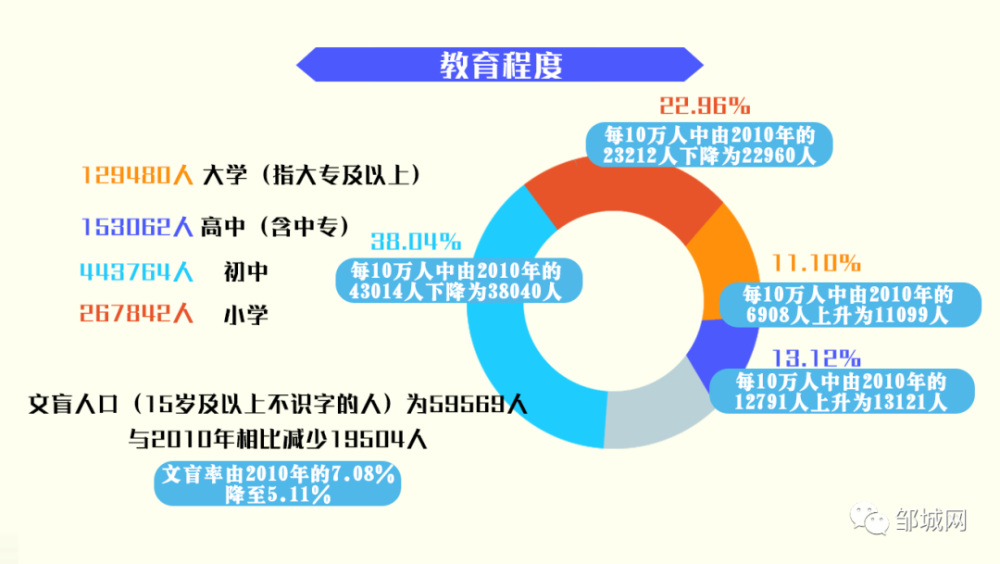 邹城多少人口_济宁市各区县 邹城市人口最多GDP第一,微山县面积最大