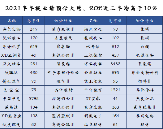 等】,47股一季报增幅400%-900%,4股一季报业绩增幅低于100%【宏盛科技