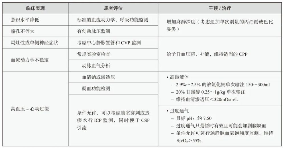 硬膜下和硬膜外血肿清除术的围术期挑战