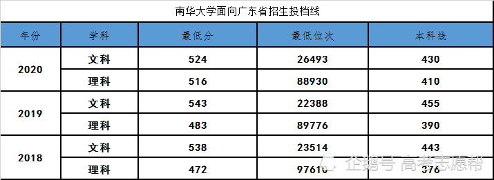 南华大学,2021年对广东招生最多的外省高校