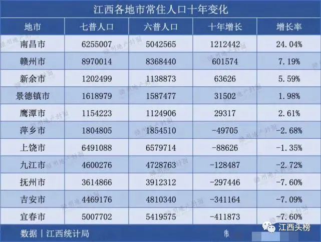 赣州十八县人口排名_最新 赣州常住人口分布图出炉(2)