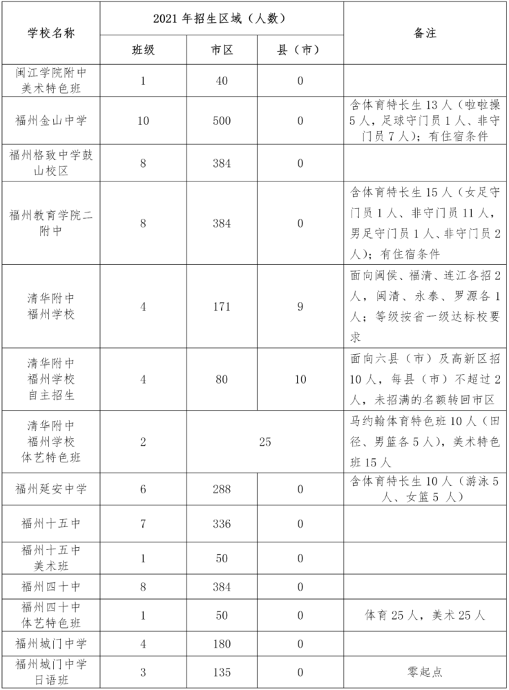 2021年福州普高市区招生计划,定向生分解表公布