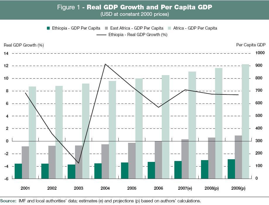 亚非GDP(2)