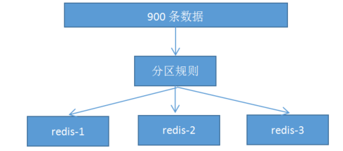 redis集群高可用