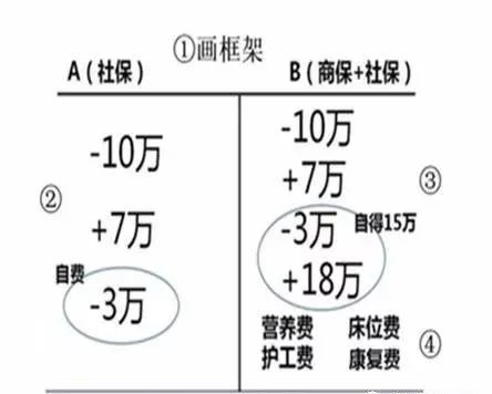 通过这个图您也可看到,我们庞大的医疗费用仅靠社保是远远不够的