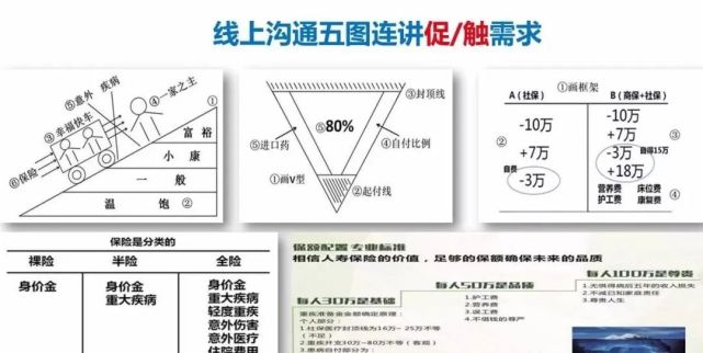 线上沟通五图讲保险,触需求