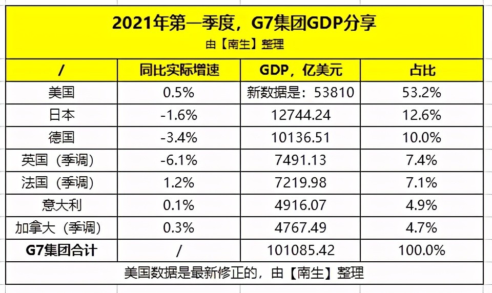 2021年gdp多少美元