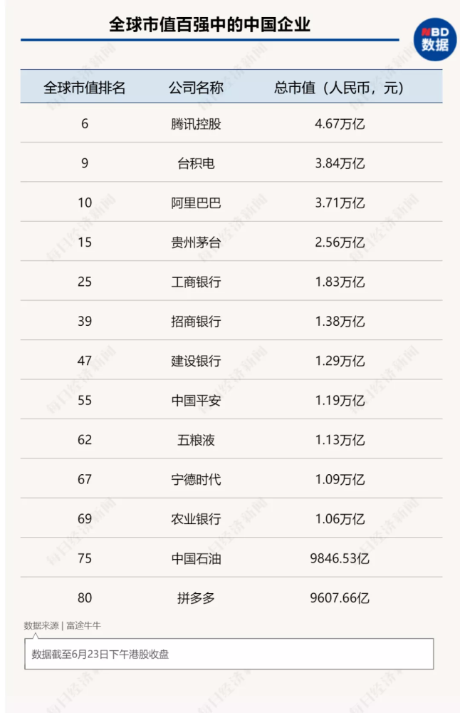 30多年来a股市值增长超3万倍,目前全球市值百强中13家