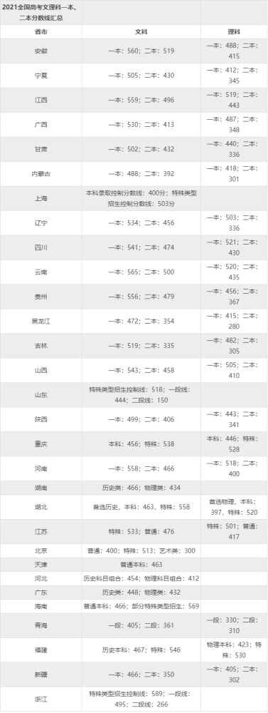 2021全国高考文理科一本二本分数线汇总