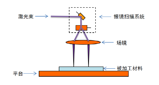 振镜切割原理