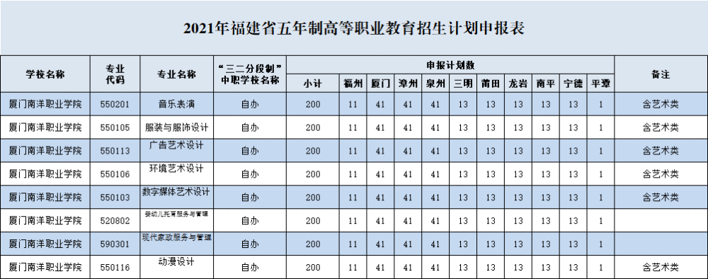 一起认识下厦门南洋职业学院