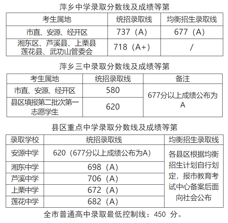 2021年江西中考成绩排名江西历年各中学中考分数线排行