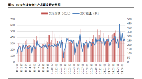 上周信托市场动态