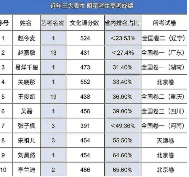 时代少年团3人高考成绩曝光马嘉祺学霸人设崩塌数学仅考25分