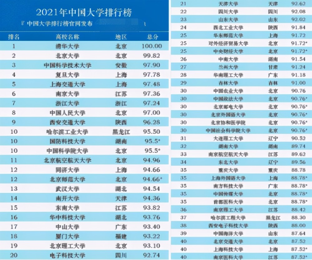 大学考试排名_世界排名前100的大学(2)