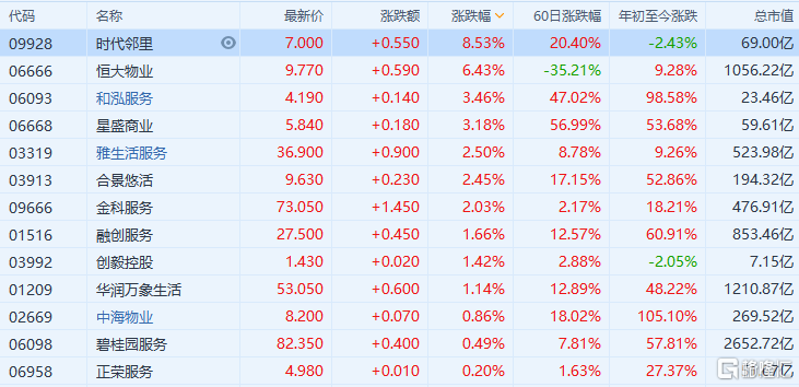 港股异动|物管股继续走强 恒大物业(6666.hk)涨超6%