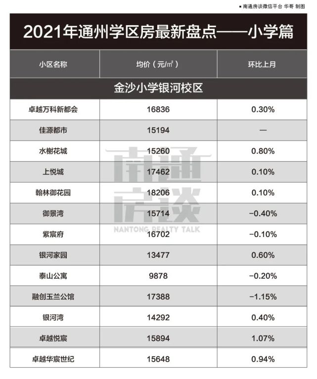 多校划片调整2021通州优质小学学区房价盘点出炉