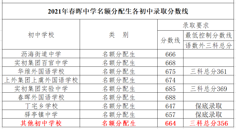 名额分配生录取分数线已经划定,2021年上虞区优质高中