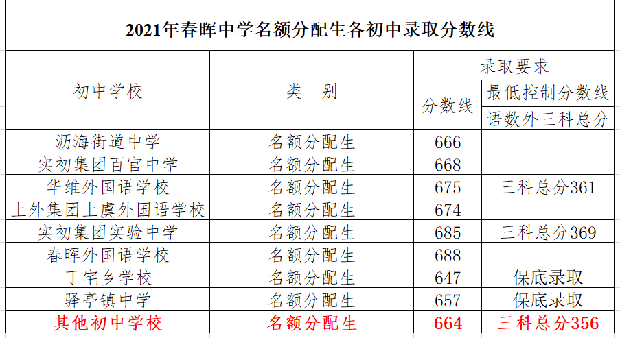 4．滁州高中录取分数线：滁州新办民办学校入学考试能考多少分？ 