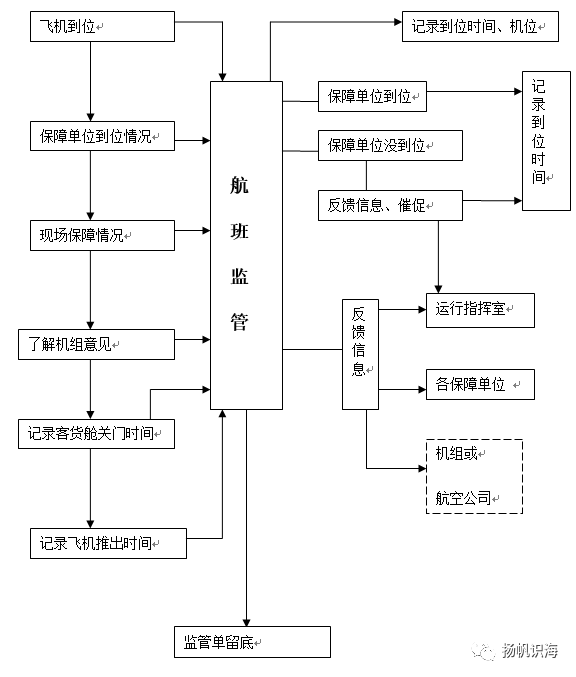 航班监管工作流程图