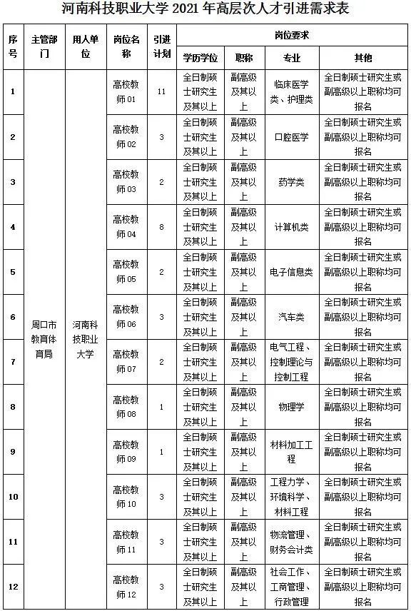 河南科技职业大学2021年引进高层次人才78名