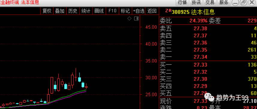 法本信息(300925:字节概念 国产软件 背离调整