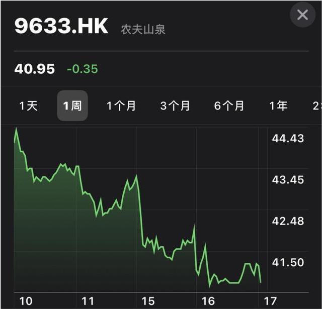 农夫山泉股价年内暴跌一度跌破40港元的关口