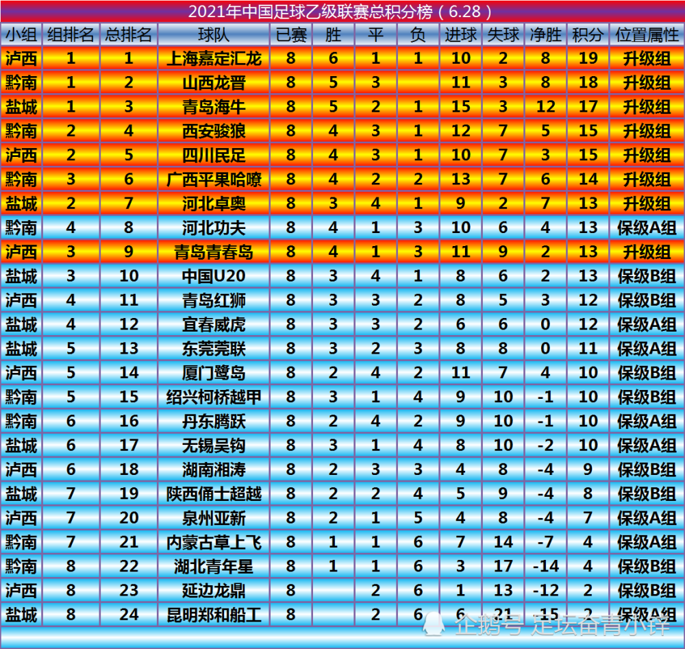 2021中乙联赛最新积分榜(6.28):国青征召中甲球员仍不