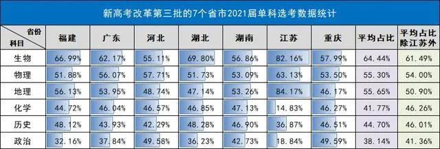 第三批新高考省份的单科选考数据统计:第三批新高考省份的选科数据