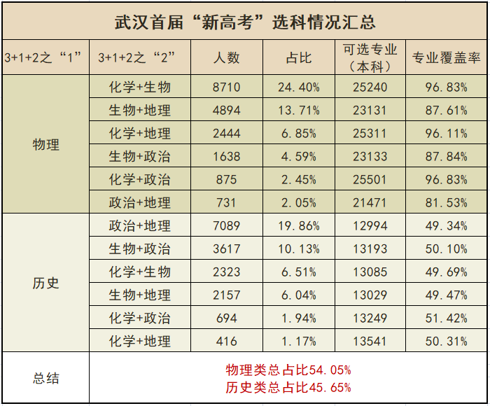 "3 1 2"新高考如何选科?高一选科之前应该看看这篇!