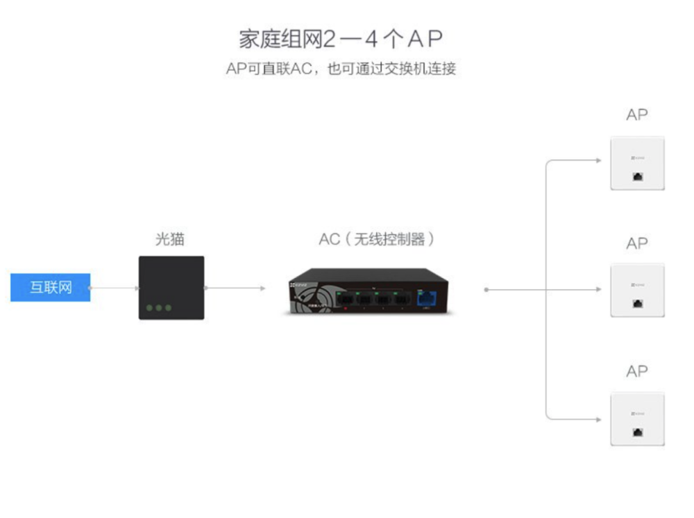 萤石全屋无线覆盖解决方案 w5c 体验:ac ap,无线全覆盖