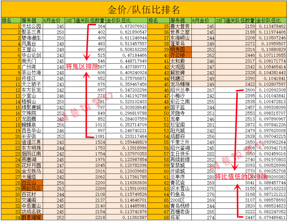 梦幻西游海量数据论证五开玩家应该选择哪些服务器