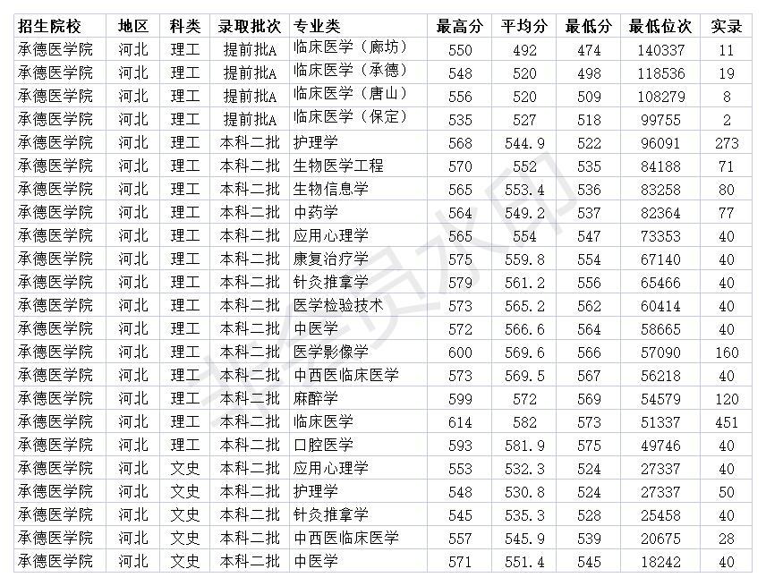 河北二本大学 承德医学院2020年各省各专业录取分数线