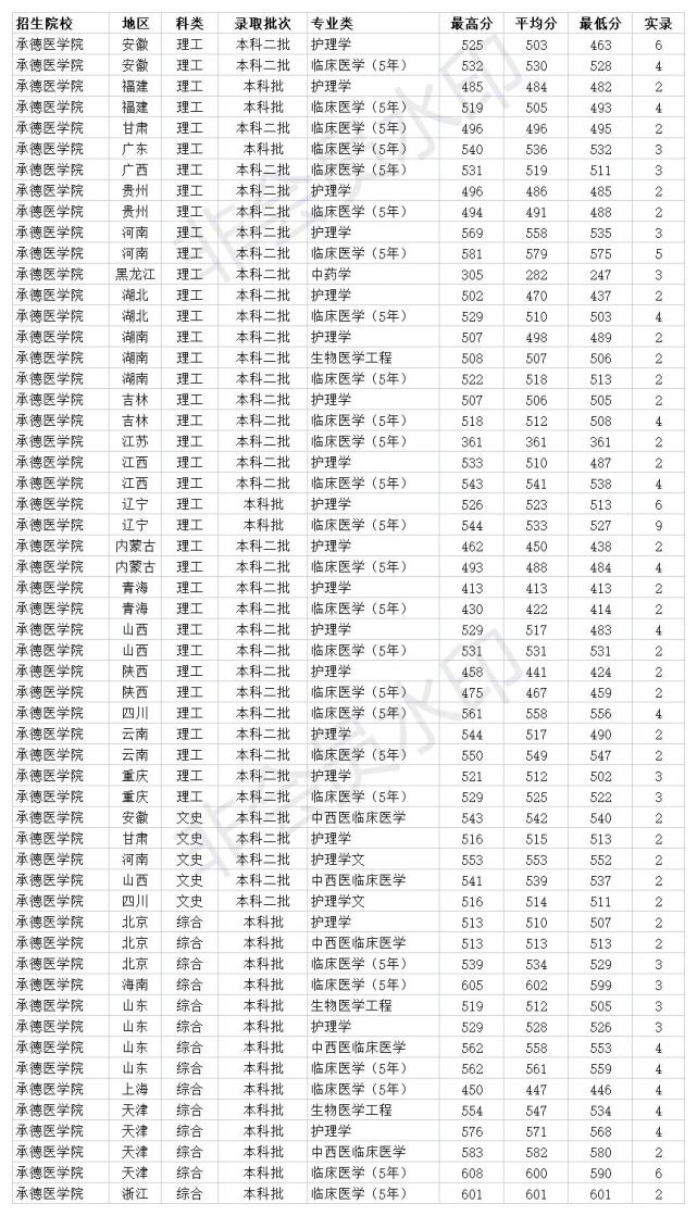 河北二本大学 承德医学院2020年各省各专业录取分数线